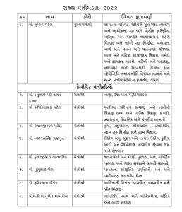 Gujarat rajya mantri mandal khatu sachiv adhikari rajyakaksha mantri cabinate mantri svatantra havalo
