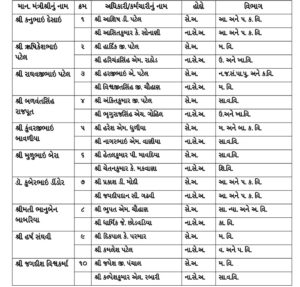 Gujarat rajya mantri mandal khatu sachiv adhikari rajyakaksha mantri cabinate mantri svatantra havalo